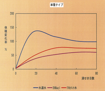 体積変化率＜水膨張性ゴム＞