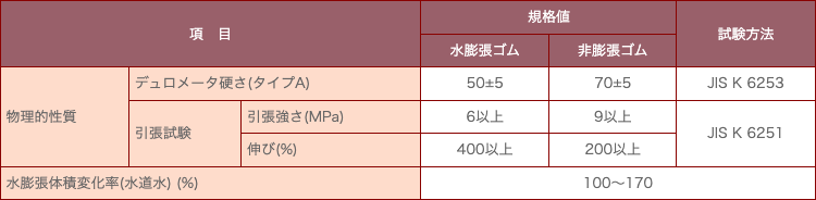 ＳＢＲ／ＩＲ系水膨張ゴム(複層タイプ）規格値＜水膨張性ゴム＞