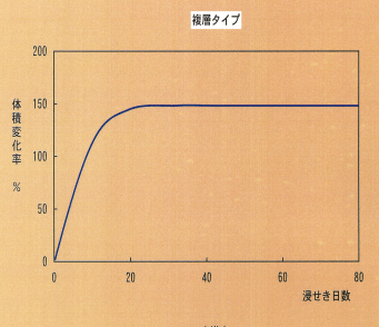 体積変化率＜水膨張性ゴム＞