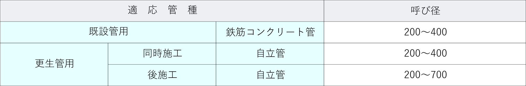 管種別対応表＜ゴライアス工法＞