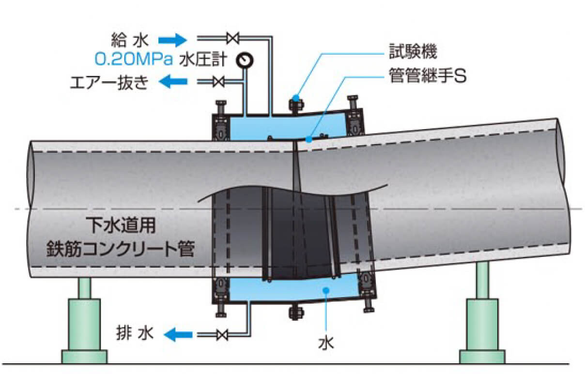 菅管継手S 水密試験 断面図＜菅管継手＞