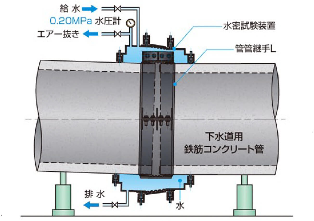 菅管継手L 水密試験 断面図＜菅管継手＞