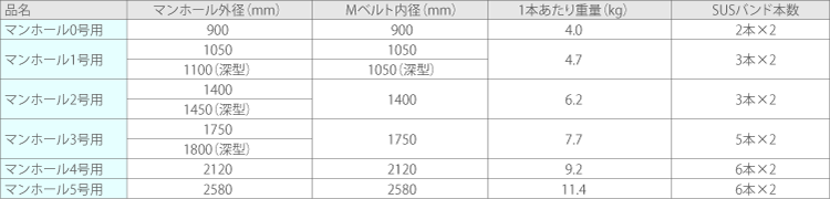 本体寸法表<Ｍベルト>