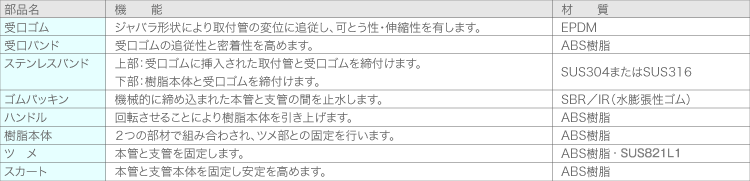 各部品の名称・機能・材質＜メカロック支管＞