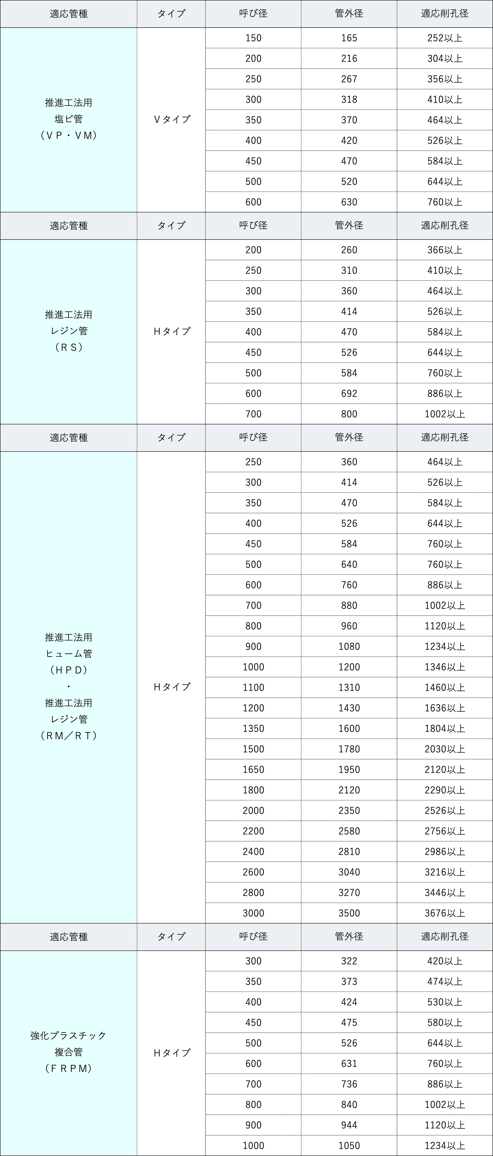 管種別対応表＜スペーサージョイントＤＲ＞