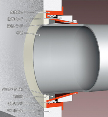 塩ビ管・ヒューム管構造図＜スペーサージョイントＮⅢ＞