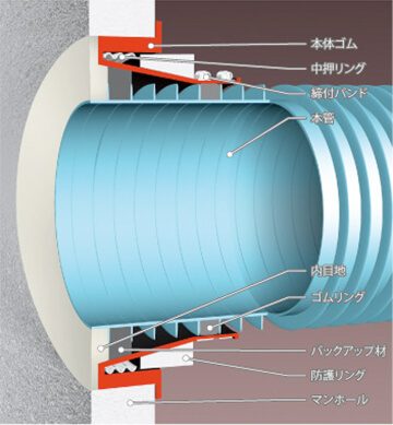 リブ管構造図<スペーサージョイントＮⅢ>