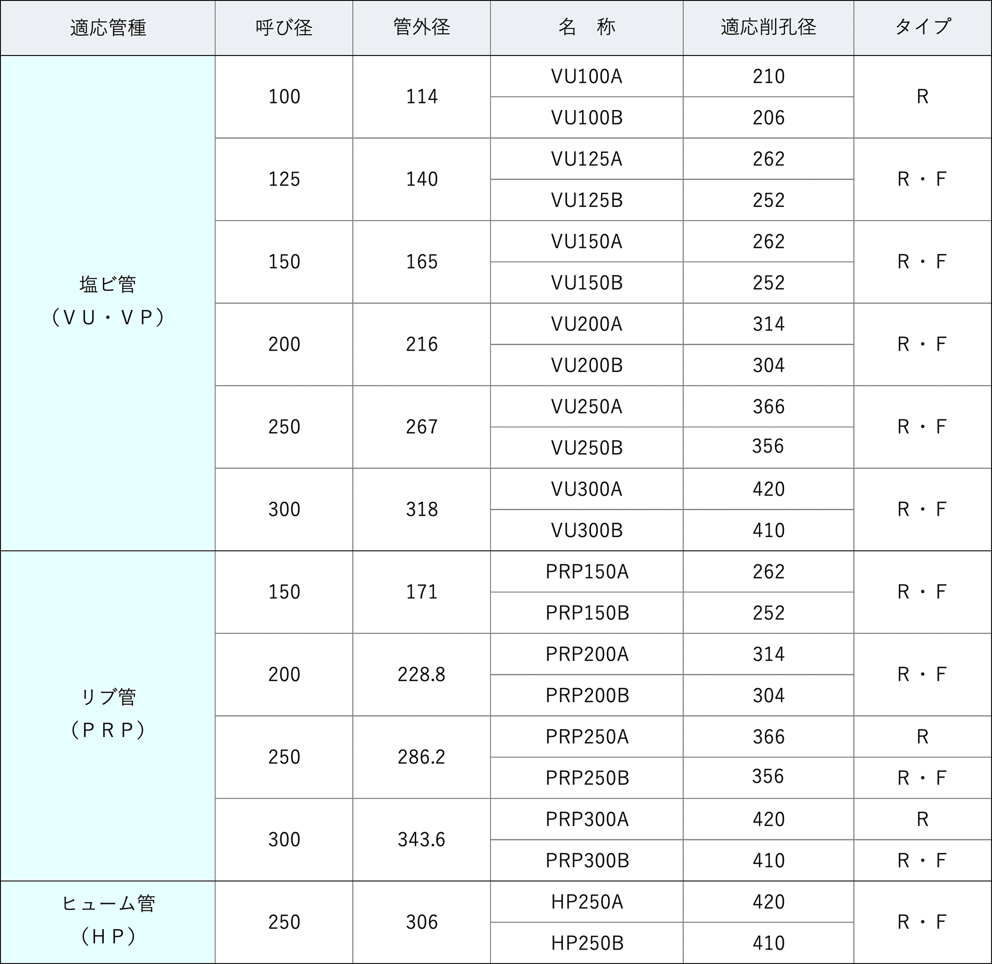 管種別対応表<スペーサージョイントＮⅢ>