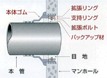 本技術＜スペーサージョイントＳＲ＞