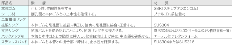 各部品の名称・機能・材質＜スペーサージョイントＳＲ＞