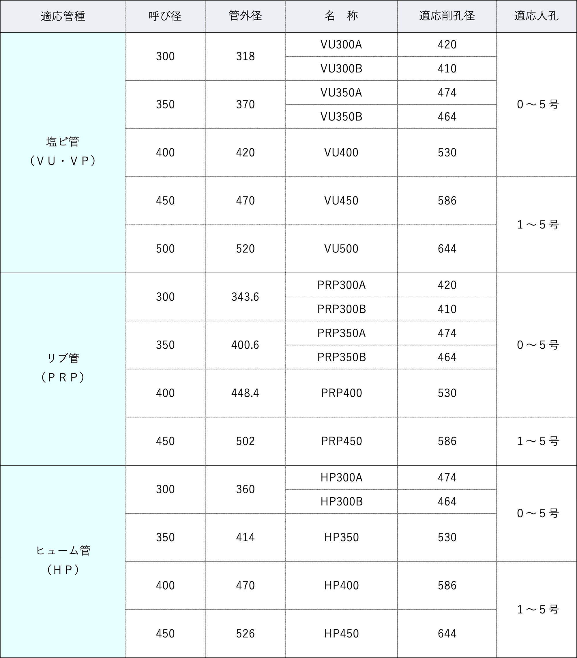 管種別対応表＜スペーサージョイントＳＲ＞