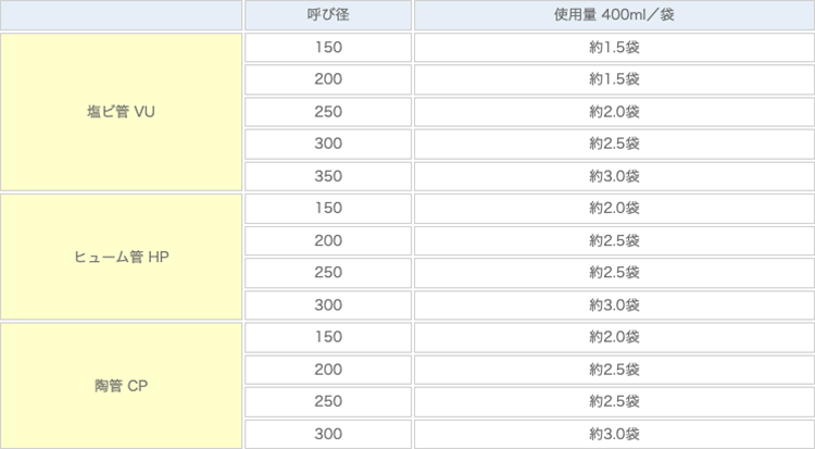 管種別対応表＜スペーサー・ソフトメジＳＳ＞