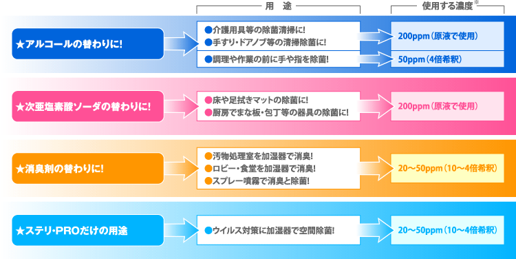 使用する濃度　<ステリ・PRO>