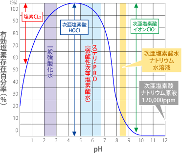 pHの違いによる次亜塩素酸の存在化<ステリ・PRO>