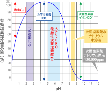 pHの違いによる次亜塩素酸の存在化＜ステリ・PRO＞