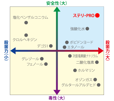 ステリ・PROの殺菌力と安全性<ステリ・PRO>