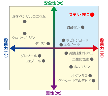 ステリ・PROの殺菌力と安全性＜ステリ・PRO＞