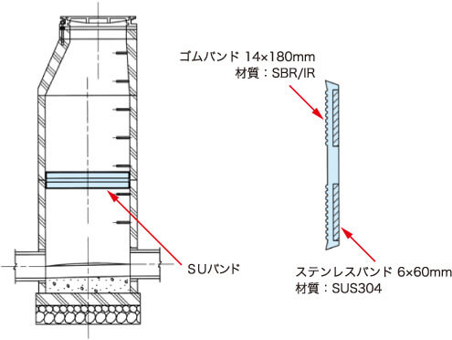 設置図・製品断面図＜ＳＵバンド＞