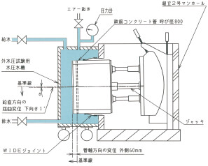 外水圧試験の概要＜WIDEジョイント＞