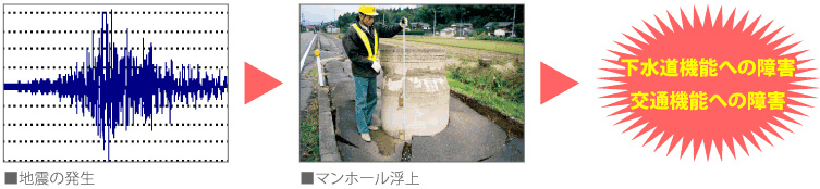 地震の発生＞マンホール浮上＞下水道機能への障害　交通機能への障害 ＜スペーサージョイントＤＲ＞