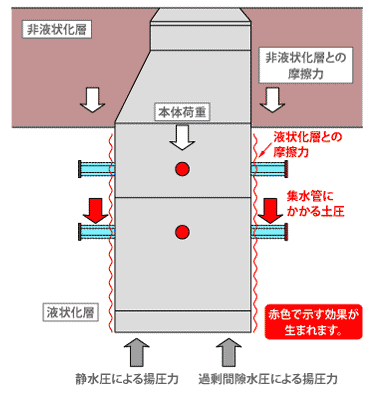 ＜メカニズム＞摩擦力と土圧が浮上を抑えます。＜ＷＩＤＥセフティパイプ工法＞