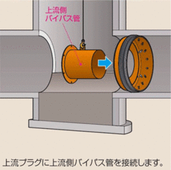 ３．バイパス管接続＜スペーサープラグ工法＞